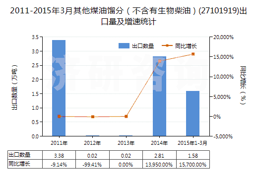 2011-2015年3月其他煤油餾分（不含有生物柴油）(27101919)出口量及增速統(tǒng)計